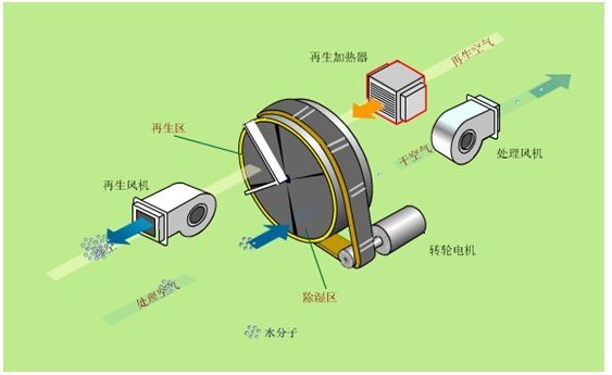 家用除濕機(jī)和工業(yè)除濕器怎么計算除濕量