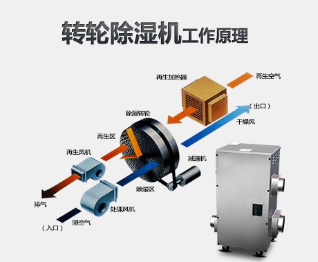 工業(yè)除濕機緩解冷凝風(fēng)量不足