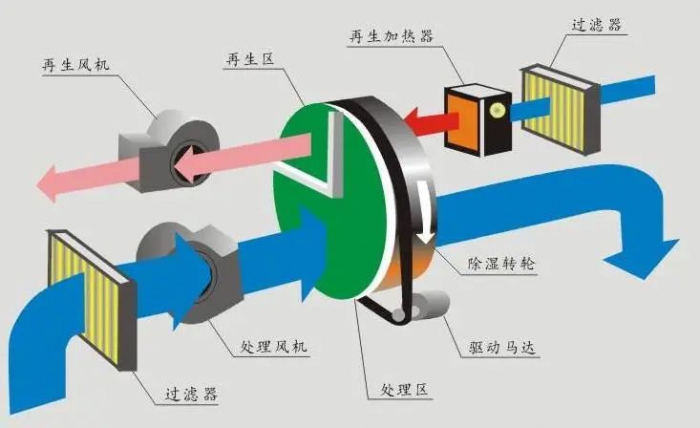 濕膜加濕器性能優(yōu)越性在哪里？