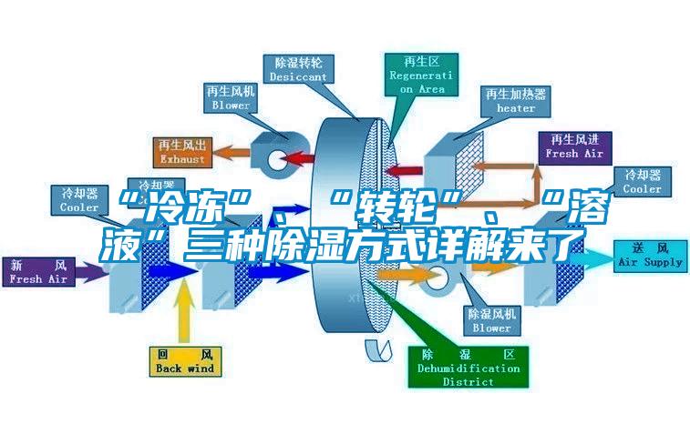 “冷凍”、“轉(zhuǎn)輪”、“溶液”三種除濕方式詳解來(lái)了