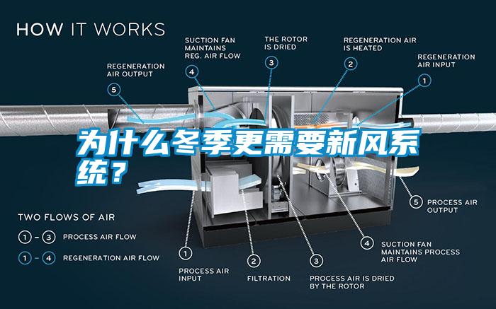 為什么冬季更需要新風系統(tǒng)？