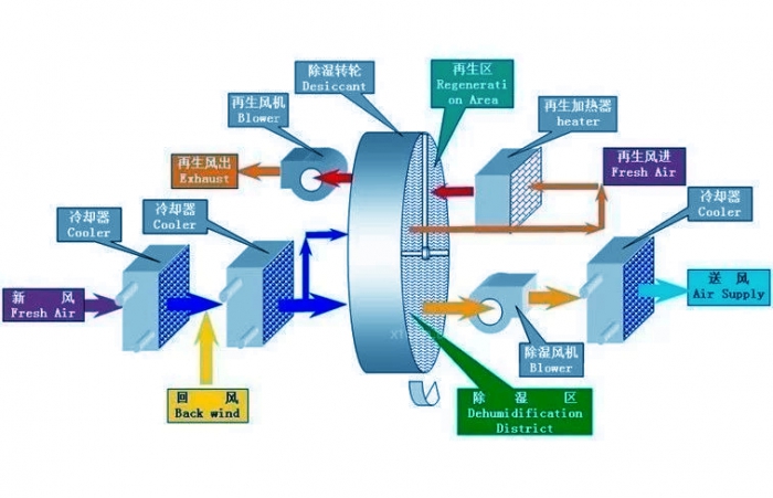 智能除濕機(jī)一觸即發(fā)，即可遠(yuǎn)離潮濕發(fā)霉