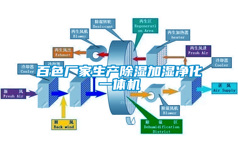 百色廠家生產(chǎn)除濕加濕凈化一體機