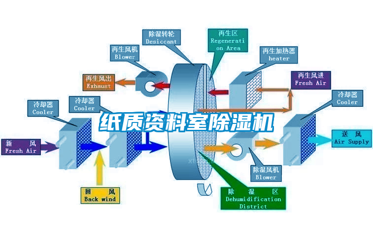 紙質(zhì)資料室除濕機