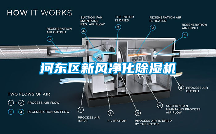 河?xùn)|區(qū)新風(fēng)凈化除濕機(jī)