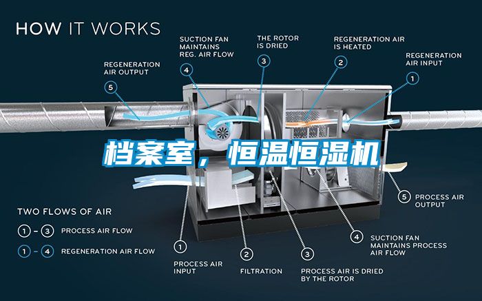 檔案室，恒溫恒濕機(jī)