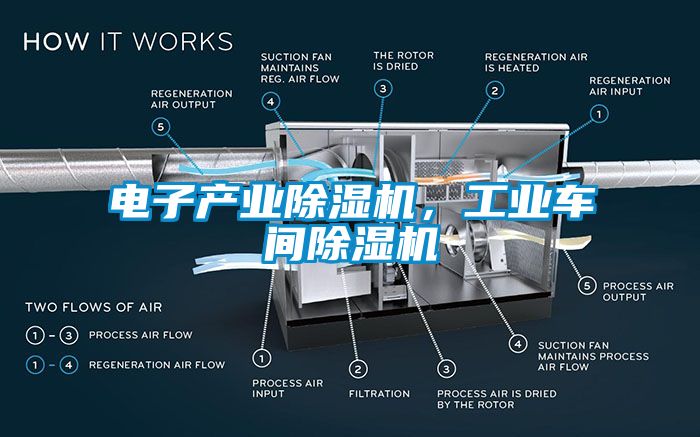 電子產(chǎn)業(yè)除濕機(jī)，工業(yè)車間除濕機(jī)