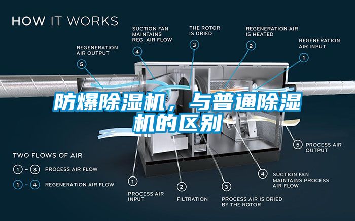 防爆除濕機，與普通除濕機的區(qū)別