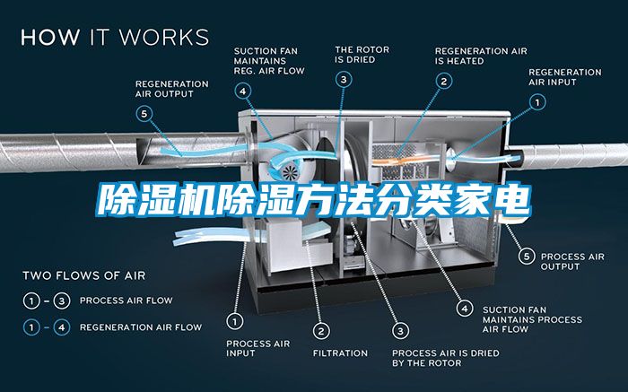 除濕機除濕方法分類家電