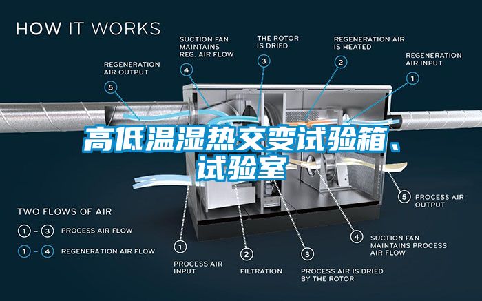 高低溫濕熱交變試驗(yàn)箱、試驗(yàn)室