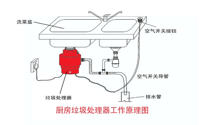 垃圾分類大勢所趨 垃圾處理器能否迎來市場機遇？