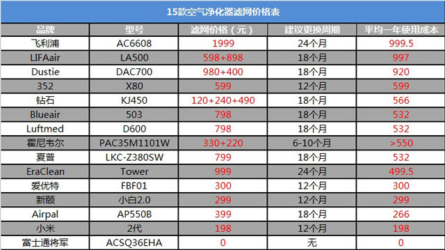 空氣凈化器新國標(biāo)是什么？看完你也會(huì)選空凈